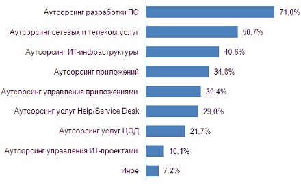 ��������������� ����������� ��-����� �� ������������ ������